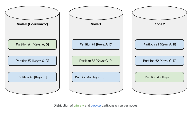 Transaction Architecture In Apache Ignite